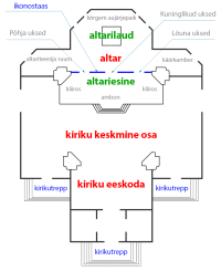 Kirikuhoone ülesehitus